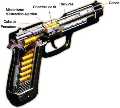 Schéma reproductif du fonctionnement d'un arme à feu