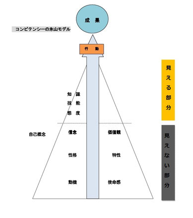 コンピテンシーの氷山モデル