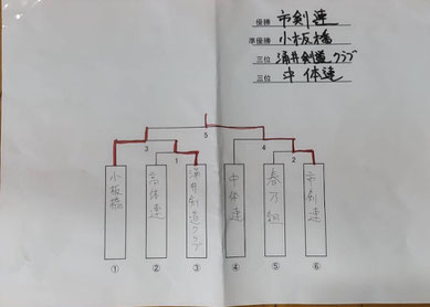 2021年まほろば錬成大会　決勝トーナメント組合せ