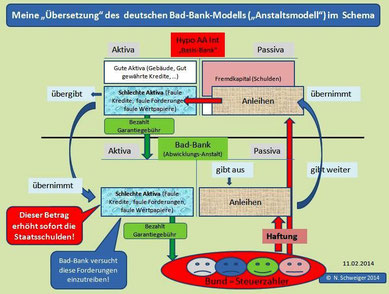 Interpretation des Deutschen Bad-Bank-Modells