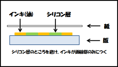 水なし印刷