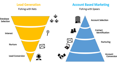 Account-Based Marketing: What is it & How to Implement it?