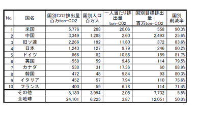 表1)国別一人当たりのCO2排出量比較(2002年統計データ)