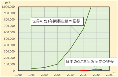 世界と日本のCLT生産量比較