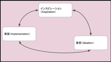 デザイン思考の3つのプロセス