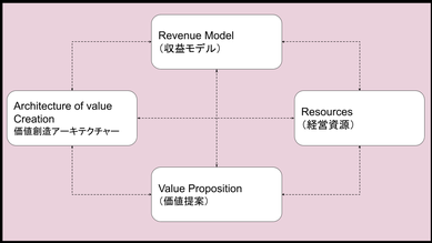ビジネスモデルの4要素（相互依存性）