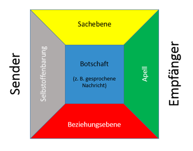 Das Kommunikationsquadrat (nach Schulz von Thun)