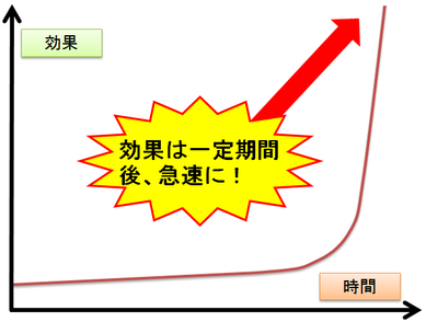 マーケティング効果