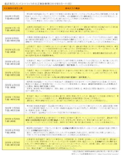 車両火災事故