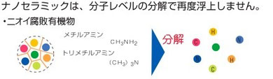 ナノ・セラミックス触媒とは