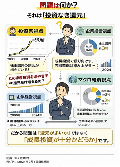 問題は何か？「投資なき還元」《平賀ファイナンシャルサービシズ(株)》