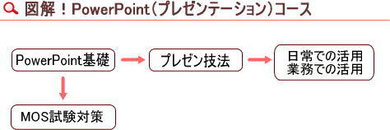 図解PowerPoint（プレゼンテーション）コース