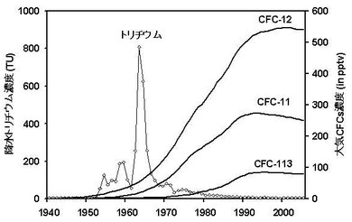 図 1. 大気中のCFCs濃度および降水中のトリチウム濃度の経年変動