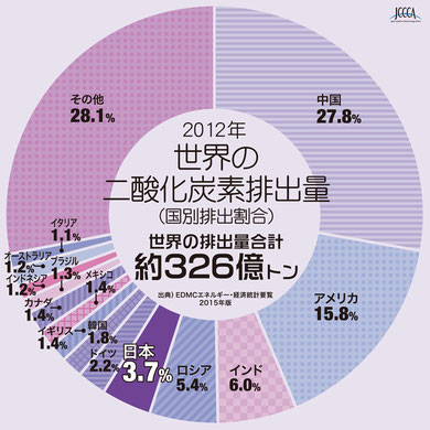 世界のCO2排出量