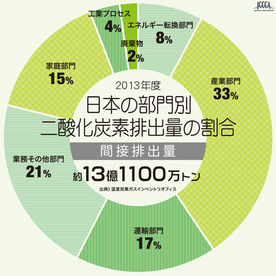 部門別、間接排出量の割合がこちら