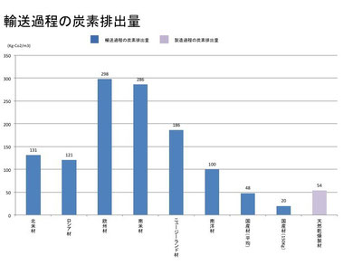 炭素排出量