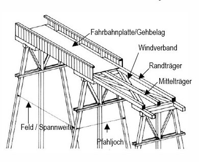 Schematischer Aufbau einer Jochbrücke