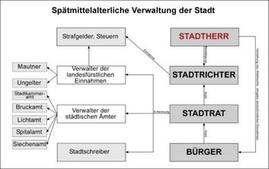 Stadt Wels(Österreich)