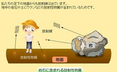 放射線が走ったところには膨大な数の+イオンと-イオンそして軌道から飛び出して自由になったたくさんの電子が発生します。