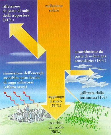 Trasformazioni energetiche dell'energia radiante