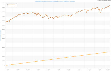 Ertragschancen Entnahmeplan