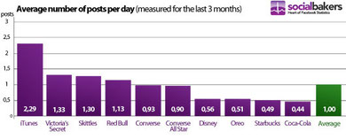 Rythme de publication Facebook des Marques