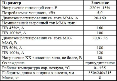 Данные Элсва ПДГ-180И