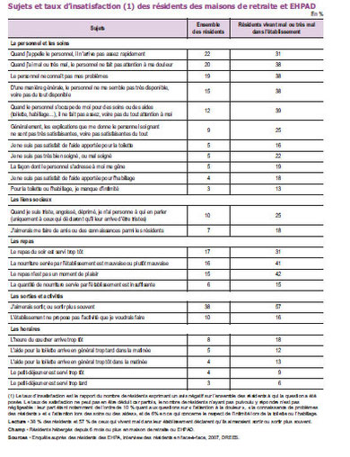 Tableau représentant taux insatisfaction des résidents en Ehpa