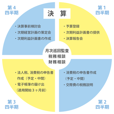 年間スケジュールの例示図