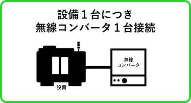 IoT NecT 接続条件の図　設備一台につき無線コンバータは一台のみ接続可能です。