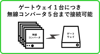 IoT NecT 接続条件の図　ゲートウェイ一台につき無線コンバータ五台まで接続可能です。