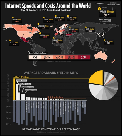 日本はインターネット世界最高