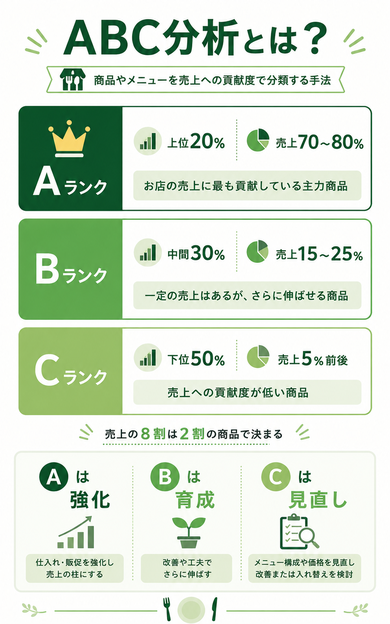 ABC分析どのメニューが儲かっていうか、損しているかを分析します。