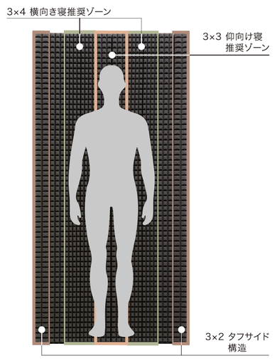 仰向け寝にも横向き寝にもフィットする独自のウレタン構造
