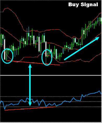 bollinger bands divergence system