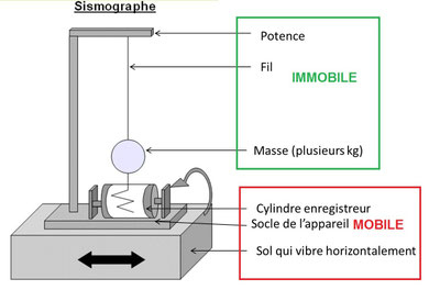 Sismographe. Sources: banque de schémas - SVT
