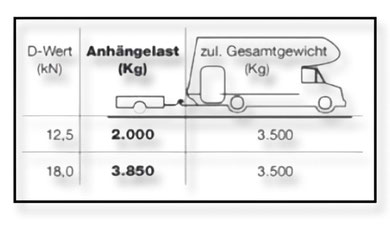 Passende Anhängerkupplung für Ihr Wohnmobil finden. Die Anhängerkupplung kann bei einem Gesamtgewicht des Fahrzeuges von 3500kg, 2000kg ziehen.