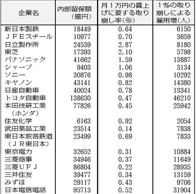 主要企業の内部留保についての試算