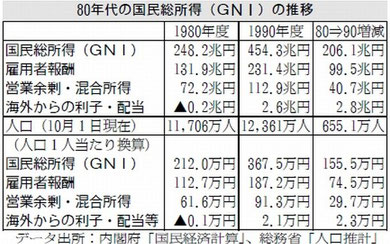 80年代のGNIと雇用者報酬