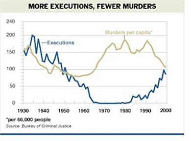 Death Penalty Statistics Charts