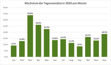 Umsatzentwicklung im Naturkosthandel 2020