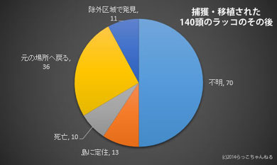 捕獲・移植されたラッコのその後