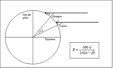 La hauteur du Soleil à Maurepas est bêta, à Tinfou on mesure l'angle alpha.