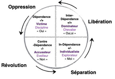 Représentation du cycle de la dépendance