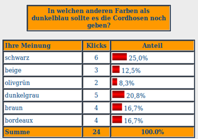 Ergebnis der Umfrage zu Alternativfarben