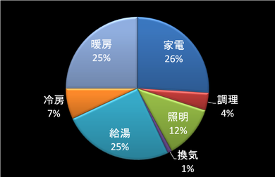 電気消費　年間エネルギー消費量