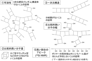 図1　ラダー状構造を証明するための必要条件