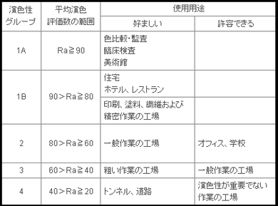 LED照明は演色性を確認してからかいましょう