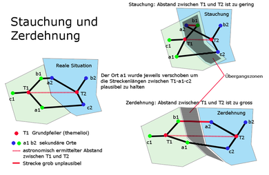 Abb. 4: Zerdehnung und Stauchung durch Fehler in der Grundpfeilerberechnung.