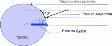 Cic en la imagen para leer más sobre el experimento de Eratóstenes